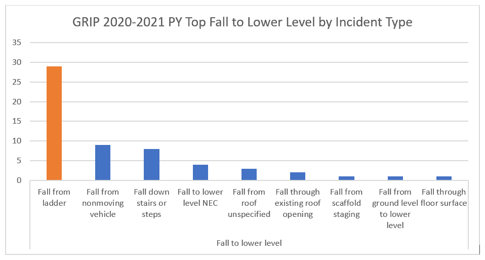 Graph of GRIP 2020-21 PY Top Fall to Lower Level by Incident Type